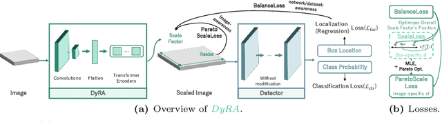 Figure 3 for DyRA: Dynamic Resolution Adjustment for Scale-robust Object Detection