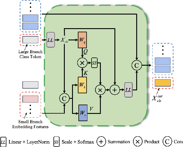 Figure 3 for PointCAT: Cross-Attention Transformer for point cloud