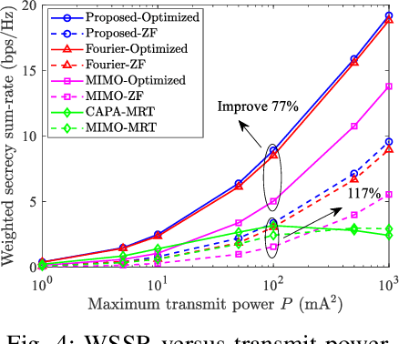 Figure 4 for Secure Beamforming for Continuous Aperture Array (CAPA) Systems