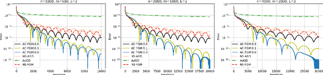 Figure 1 for A simple uniformly optimal method without line search for convex optimization