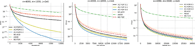 Figure 3 for A simple uniformly optimal method without line search for convex optimization