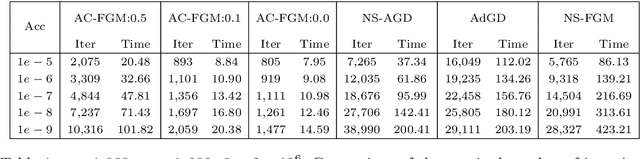 Figure 2 for A simple uniformly optimal method without line search for convex optimization