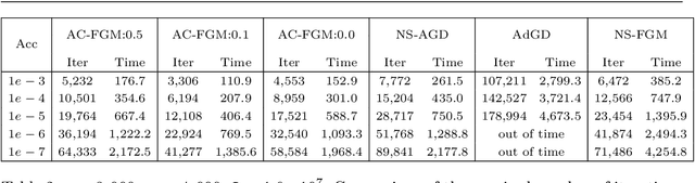 Figure 4 for A simple uniformly optimal method without line search for convex optimization