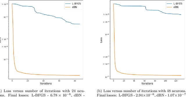 Figure 1 for Fast Iterative Solver For Neural Network Method: II. 1D Diffusion-Reaction Problems And Data Fitting