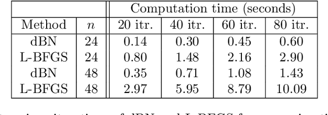 Figure 4 for Fast Iterative Solver For Neural Network Method: II. 1D Diffusion-Reaction Problems And Data Fitting