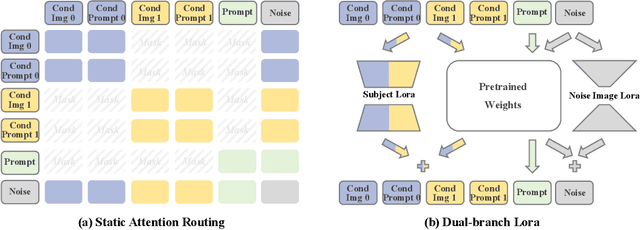 Figure 3 for MUSAR: Exploring Multi-Subject Customization from Single-Subject Dataset via Attention Routing