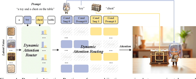 Figure 4 for MUSAR: Exploring Multi-Subject Customization from Single-Subject Dataset via Attention Routing