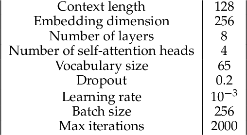 Figure 2 for How Bad is Training on Synthetic Data? A Statistical Analysis of Language Model Collapse