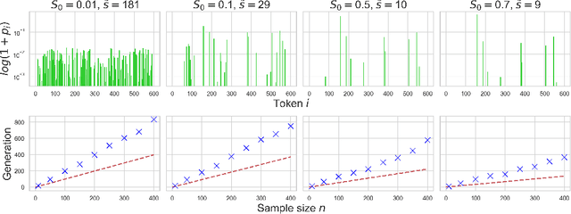 Figure 3 for How Bad is Training on Synthetic Data? A Statistical Analysis of Language Model Collapse