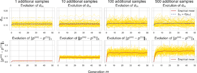 Figure 4 for How Bad is Training on Synthetic Data? A Statistical Analysis of Language Model Collapse
