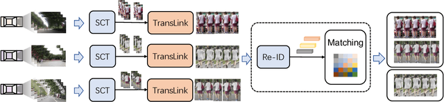 Figure 1 for Multi-Moving Camera Pedestrian Tracking with a New Dataset and Global Link Model