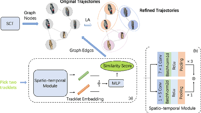 Figure 3 for Multi-Moving Camera Pedestrian Tracking with a New Dataset and Global Link Model