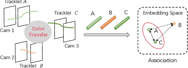 Figure 4 for Multi-Moving Camera Pedestrian Tracking with a New Dataset and Global Link Model