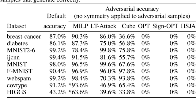 Figure 3 for Symmetry Defense Against XGBoost Adversarial Perturbation Attacks