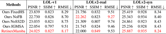 Figure 4 for Retinexmamba: Retinex-based Mamba for Low-light Image Enhancement