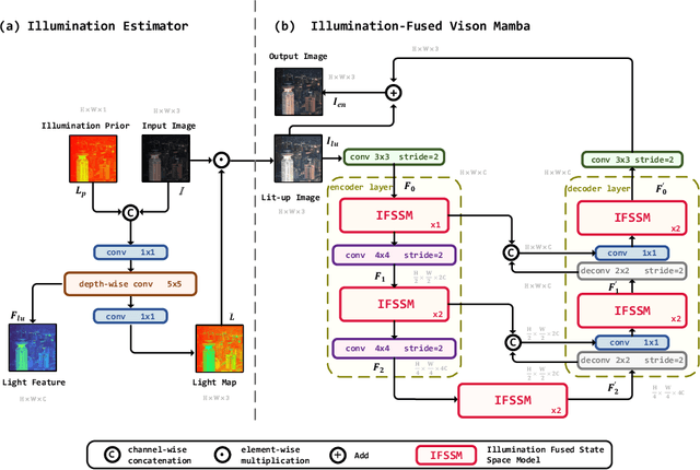 Figure 3 for Retinexmamba: Retinex-based Mamba for Low-light Image Enhancement