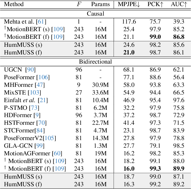 Figure 1 for HumMUSS: Human Motion Understanding using State Space Models