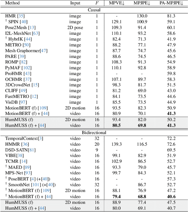 Figure 3 for HumMUSS: Human Motion Understanding using State Space Models