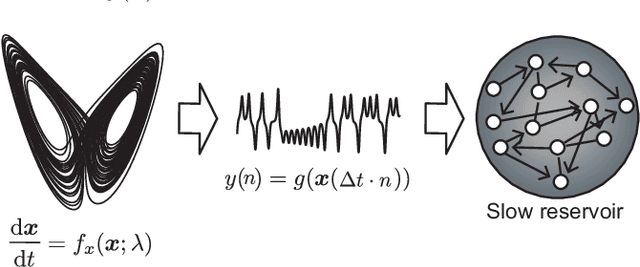 Figure 1 for Prediction of Unobserved Bifurcation by Unsupervised Extraction of Slowly Time-Varying System Parameter Dynamics from Time Series Using Reservoir Computing