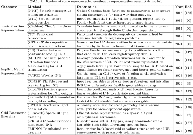 Figure 2 for Continuous Representation Methods, Theories, and Applications: An Overview and Perspectives