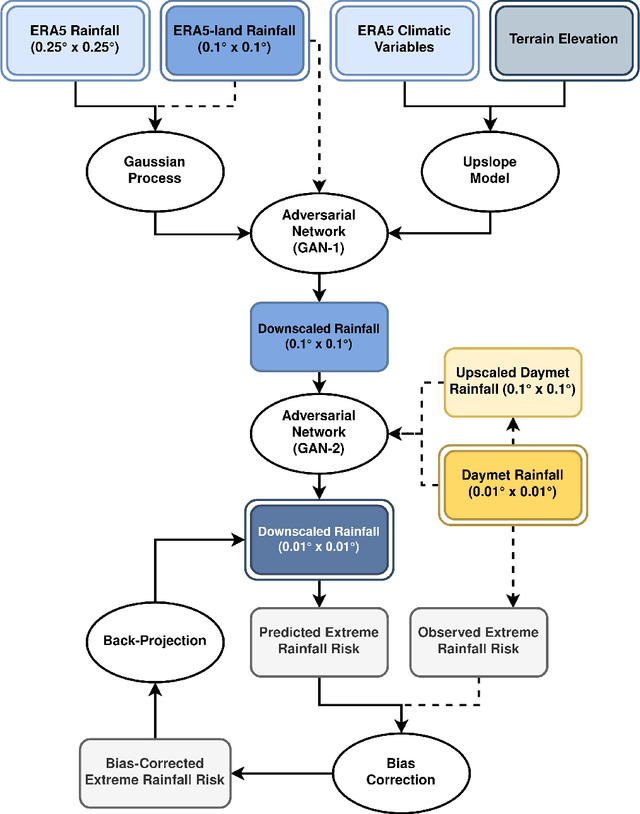 Figure 1 for Downscaling Extreme Rainfall Using Physical-Statistical Generative Adversarial Learning