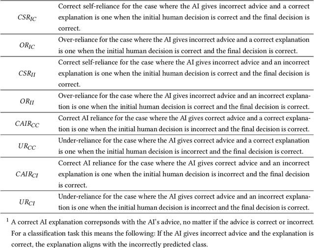 Figure 4 for The Impact of Imperfect XAI on Human-AI Decision-Making