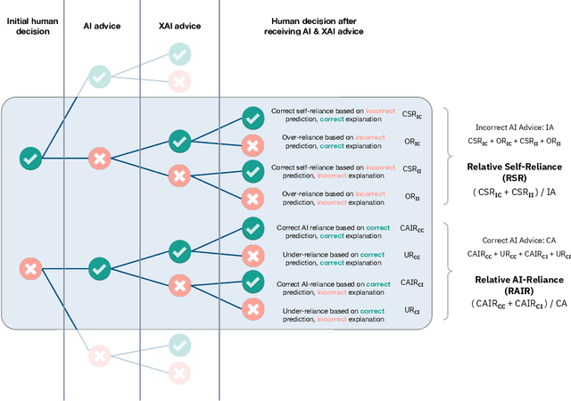 Figure 1 for The Impact of Imperfect XAI on Human-AI Decision-Making