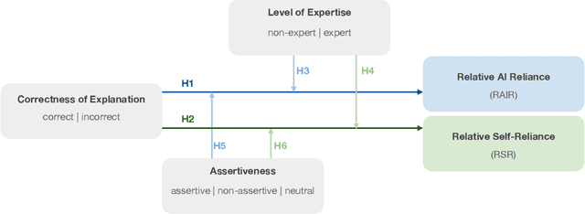Figure 3 for The Impact of Imperfect XAI on Human-AI Decision-Making