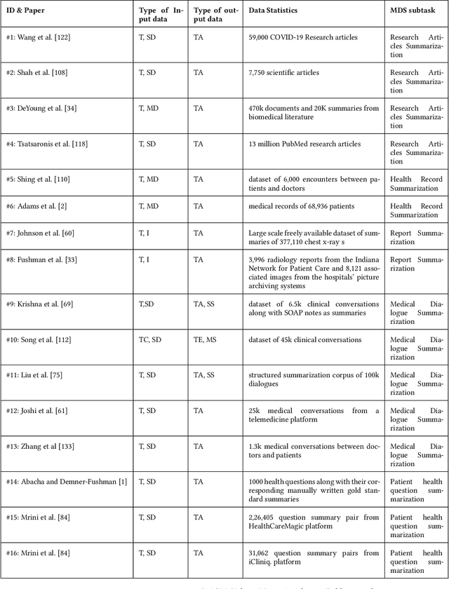 Figure 2 for A Survey on Medical Document Summarization