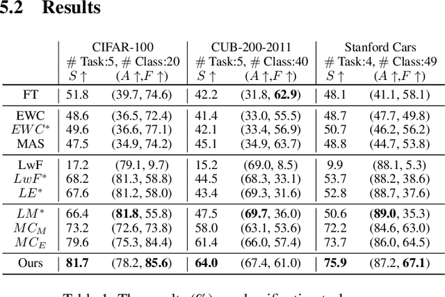 Figure 2 for Lifelong Learning and Selective Forgetting via Contrastive Strategy