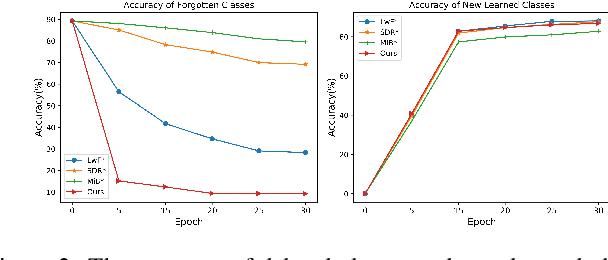 Figure 4 for Lifelong Learning and Selective Forgetting via Contrastive Strategy