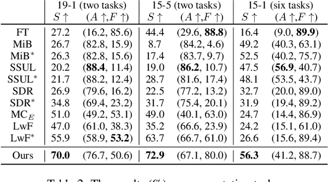 Figure 3 for Lifelong Learning and Selective Forgetting via Contrastive Strategy