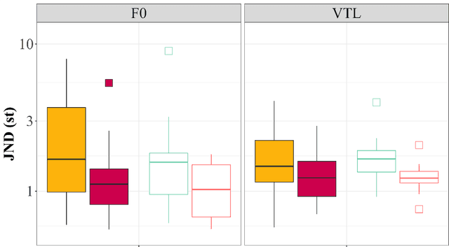 Figure 4 for Use of a humanoid robot for auditory psychophysical testing