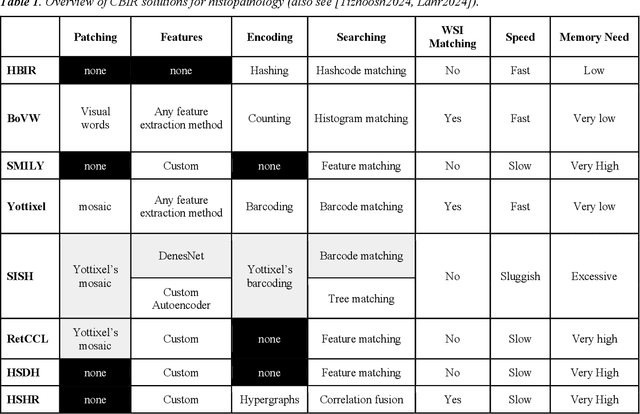 Figure 2 for Foundation Models and Information Retrieval in Digital Pathology