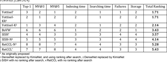 Figure 4 for Foundation Models and Information Retrieval in Digital Pathology
