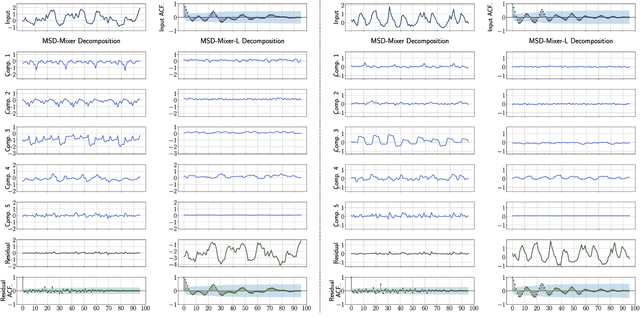 Figure 4 for A Multi-Scale Decomposition MLP-Mixer for Time Series Analysis