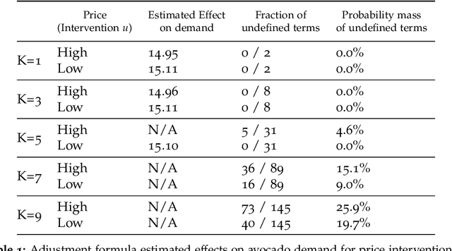Figure 2 for Causal Inference out of Control: Estimating the Steerability of Consumption