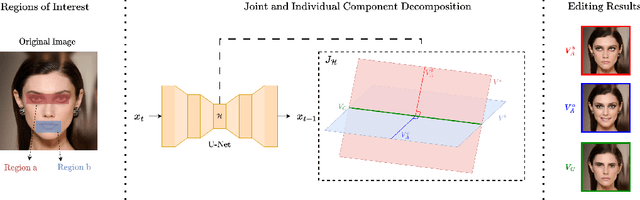 Figure 3 for Enabling Local Editing in Diffusion Models by Joint and Individual Component Analysis