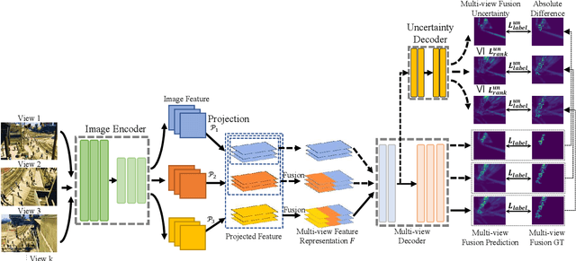 Figure 2 for Semi-Supervised Multi-View Crowd Counting by Ranking Multi-View Fusion Models