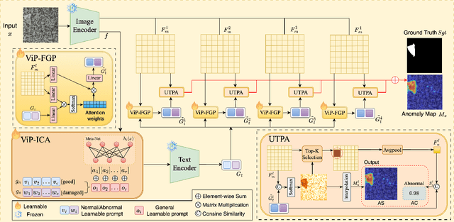 Figure 3 for ViP$^2$-CLIP: Visual-Perception Prompting with Unified Alignment for Zero-Shot Anomaly Detection