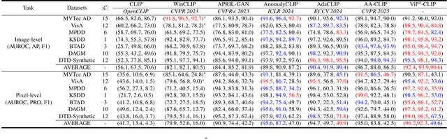 Figure 2 for ViP$^2$-CLIP: Visual-Perception Prompting with Unified Alignment for Zero-Shot Anomaly Detection