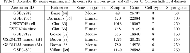 Figure 1 for Analyzing scRNA-seq data by CCP-assisted UMAP and t-SNE