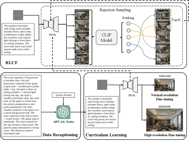 Figure 3 for iDesigner: A High-Resolution and Complex-Prompt Following Text-to-Image Diffusion Model for Interior Design