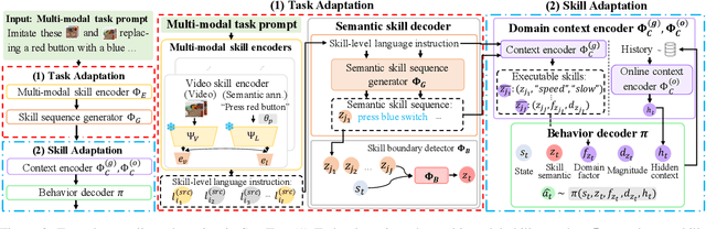 Figure 3 for SemTra: A Semantic Skill Translator for Cross-Domain Zero-Shot Policy Adaptation