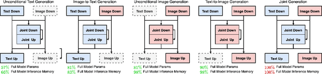 Figure 3 for Efficient Multimodal Diffusion Models Using Joint Data Infilling with Partially Shared U-Net