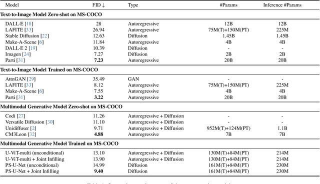 Figure 2 for Efficient Multimodal Diffusion Models Using Joint Data Infilling with Partially Shared U-Net