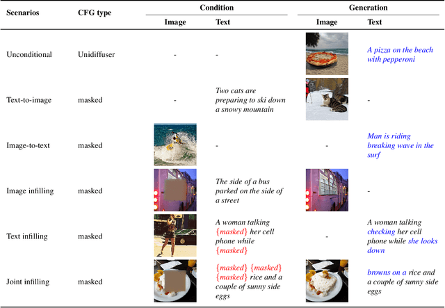 Figure 4 for Efficient Multimodal Diffusion Models Using Joint Data Infilling with Partially Shared U-Net