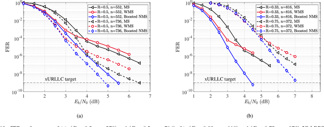 Figure 2 for Boosted Neural Decoders: Achieving Extreme Reliability of LDPC Codes for 6G Networks