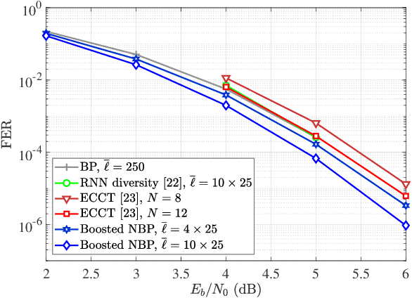 Figure 3 for Boosted Neural Decoders: Achieving Extreme Reliability of LDPC Codes for 6G Networks