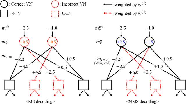 Figure 1 for Boosted Neural Decoders: Achieving Extreme Reliability of LDPC Codes for 6G Networks